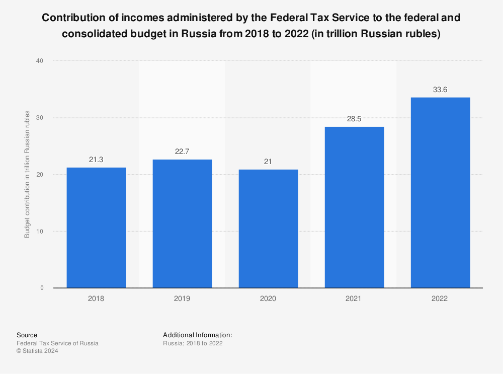 Statistic: Contribution of incomes administered by the Federal Tax Service to the federal and consolidated budget in Russia from 2018 to 2021 (in trillion Russian rubles) | Statista