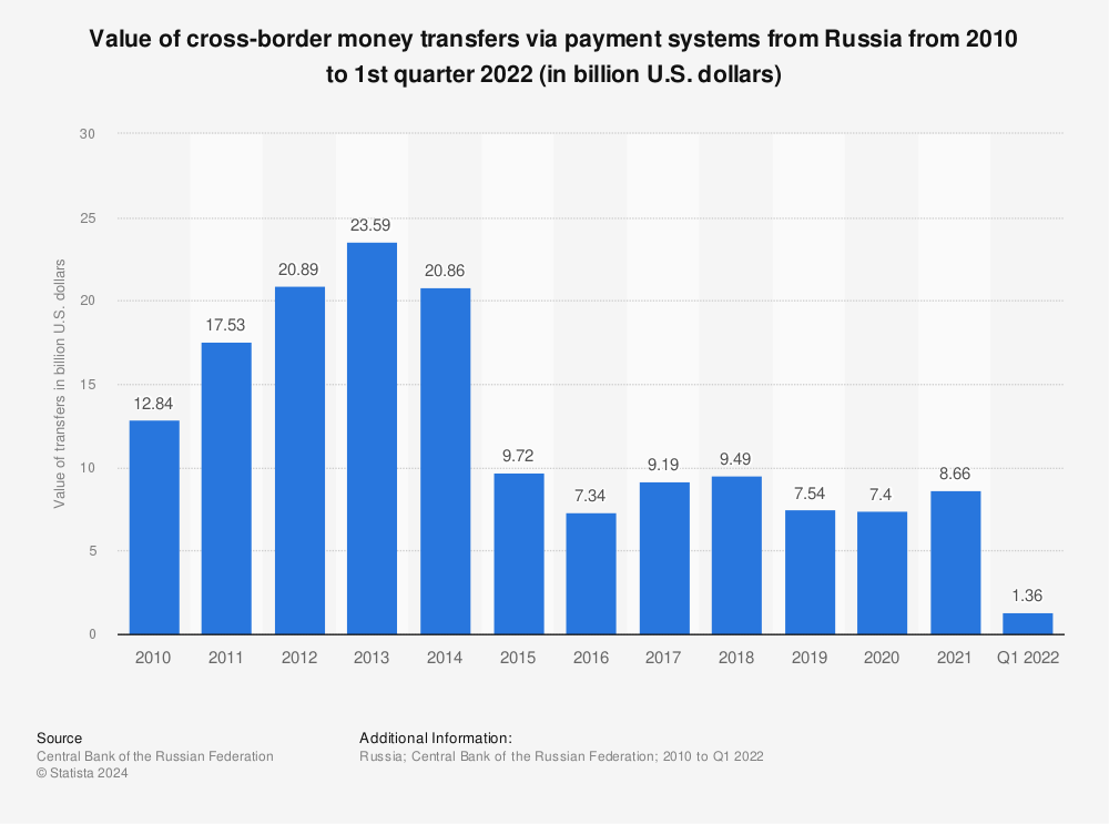 Statistic: Value of cross-border money transfers via payment systems from Russia from 2010 to 2020 (in billion U.S. dollars) | Statista
