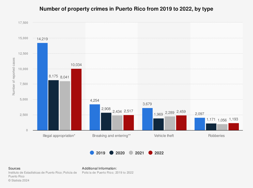 Statistic: Number of property crimes in Puerto Rico in 2019 and 2020, by type | Statista