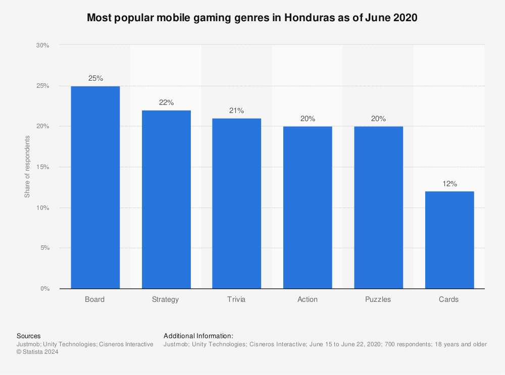 Statistic: Most popular mobile gaming genres in Honduras as of June 2020 | Statista