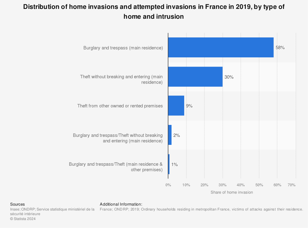 Statistic: Distribution of home invasions and attempted invasions in France in 2019, by type of home and intrusion | Statista