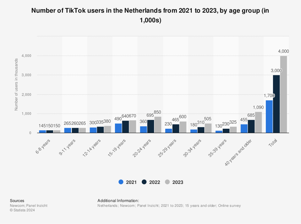 Statistic: Number of TikTok users in the Netherlands from 2021 to 2022, by age group (in 1,000s) | Statista