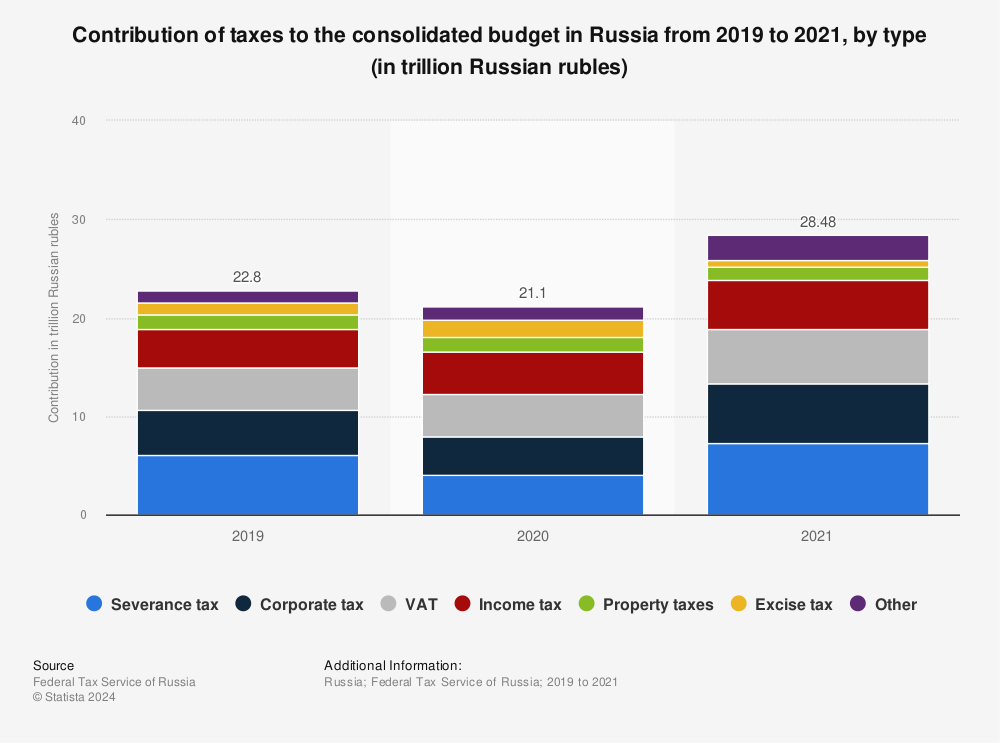 Statistic: Contribution of taxes to the consolidated budget in Russia from 2019 to 2021, by type (in trillion Russian rubles) | Statista