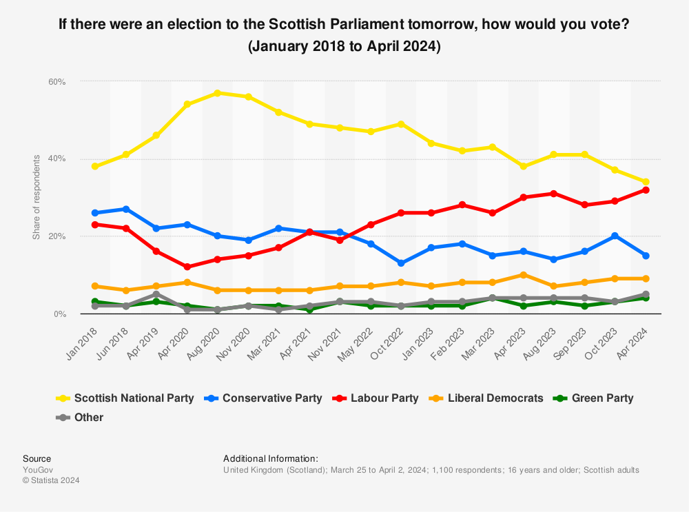 Statistic: If there were an election to the Scottish Parliament tomorrow, how would you vote? (January 2018 to February 2023) | Statista