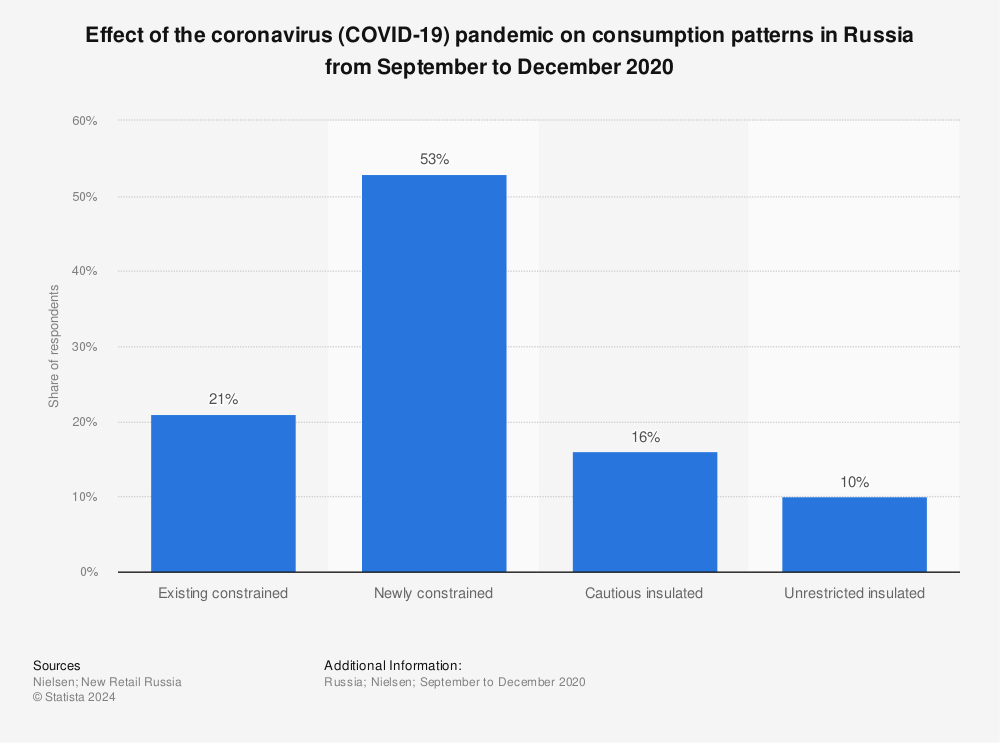 Statistic: Effect of the coronavirus (COVID-19) pandemic on consumption patterns in Russia from September to December 2020 | Statista