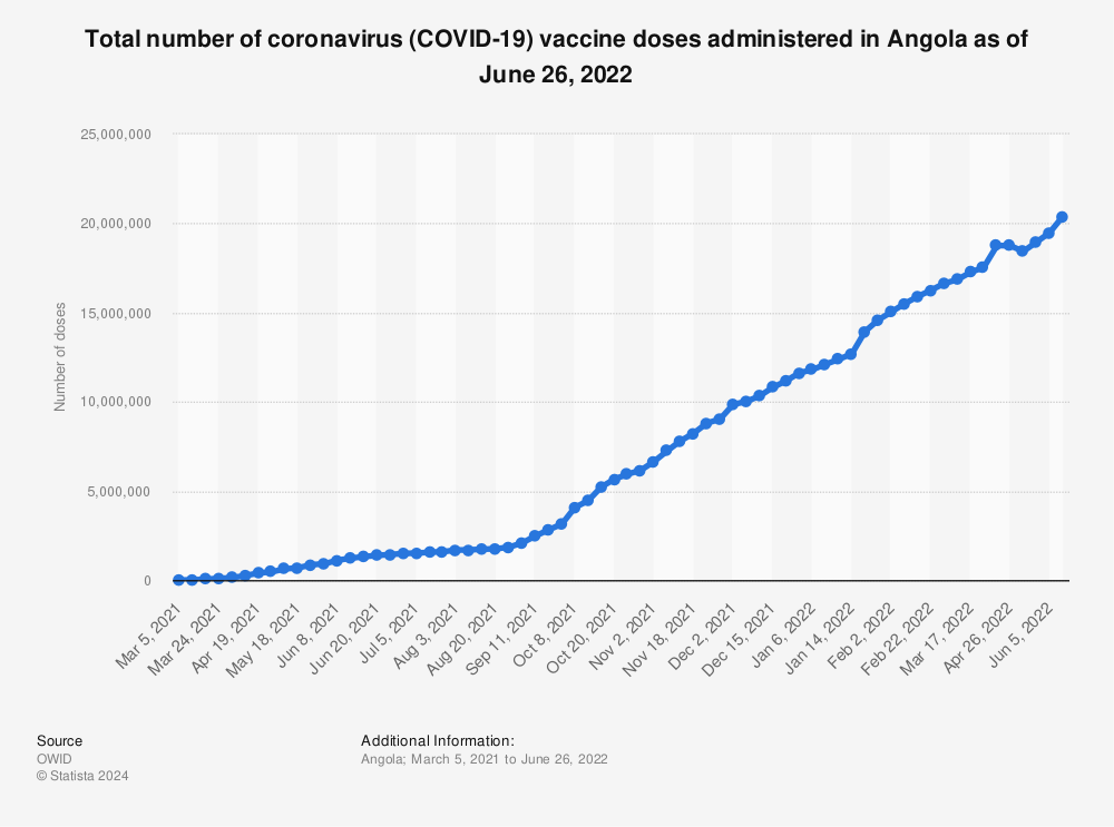 Statistic: Total number of coronavirus (COVID-19) vaccine doses administered in Angola as of June 26, 2022 | Statista
