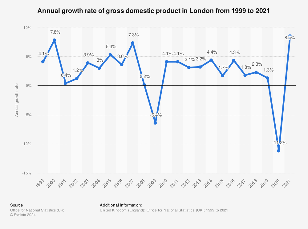 Statistic: Annual growth rate of gross domestic product in London from 1999 to 2020 | Statista