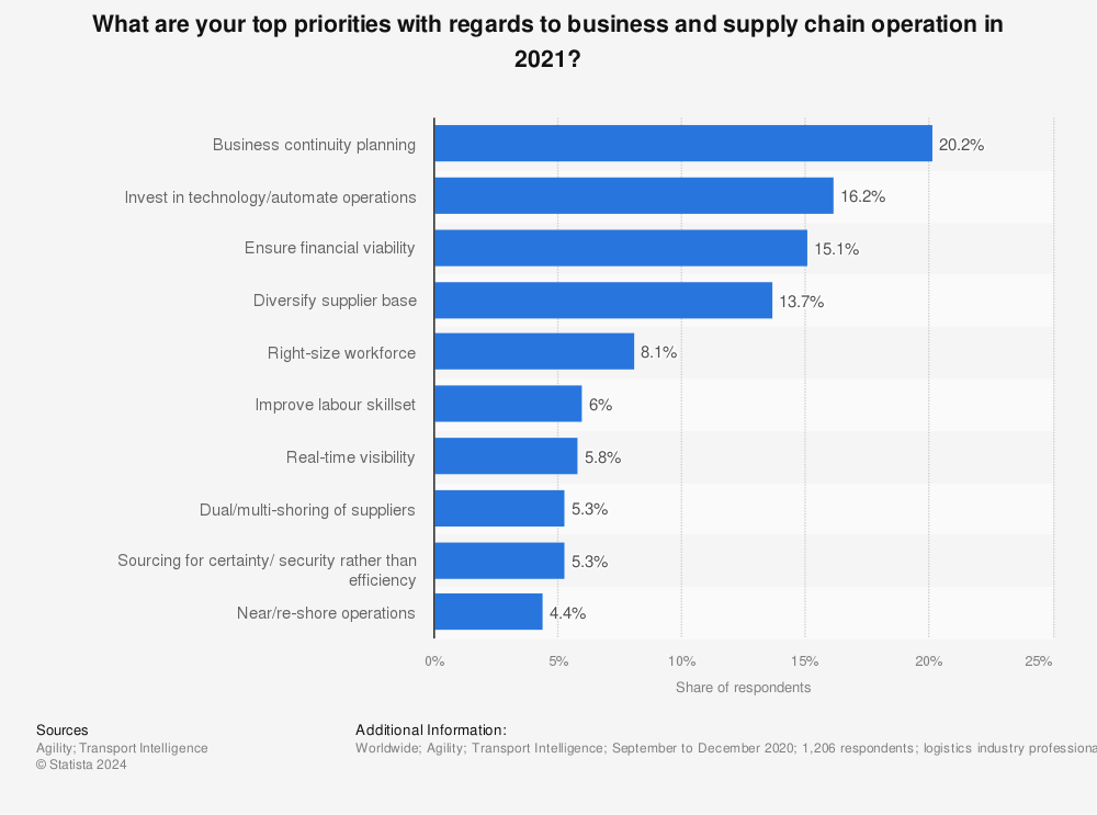 Statistic: What are your top priorities with regards to business and supply chain operation in 2021? | Statista