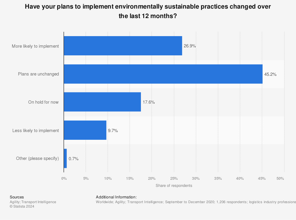 Statistic: Have your plans to implement environmentally sustainable practices changed over the last 12 months? | Statista