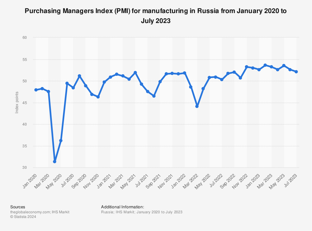 Statistic: Purchasing Managers Index (PMI) for manufacturing in Russia from January 2020 to June 2022 | Statista