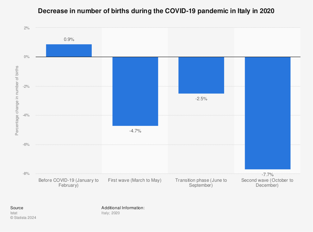 Statistic: Decrease in number of births during the COVID-19 pandemic in Italy in 2020 | Statista