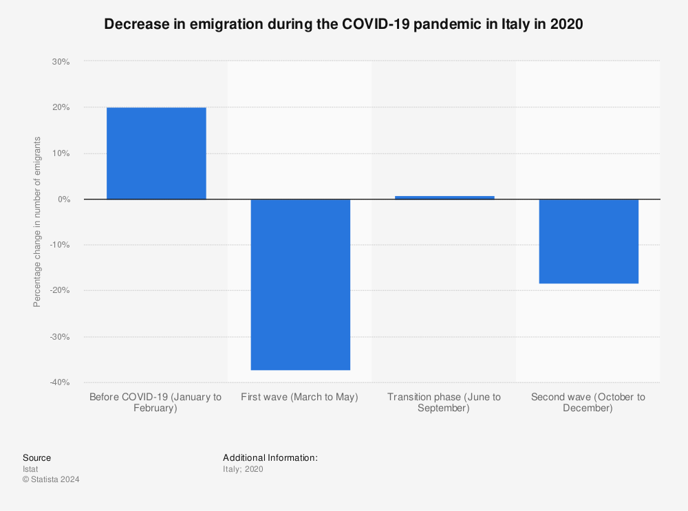 Statistic: Decrease in emigration during the COVID-19 pandemic in Italy in 2020 | Statista