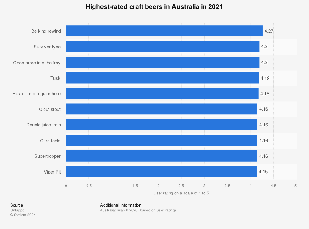 Statistic: Highest-rated craft beers in Australia in 2021 | Statista