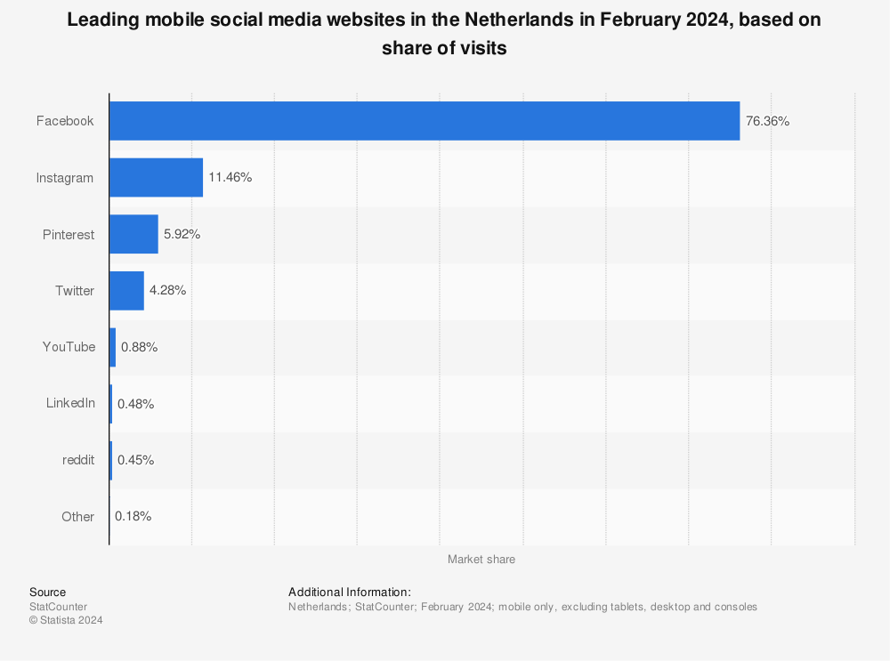 Statistic: Leading mobile social media websites in the Netherlands in May 2021, based on share of visits | Statista