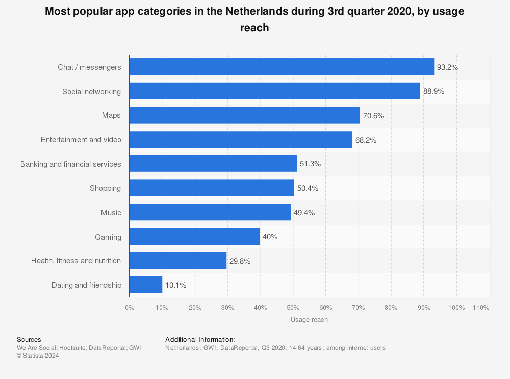 Statistic: Most popular app categories in the Netherlands during 3rd quarter 2020, by usage reach | Statista