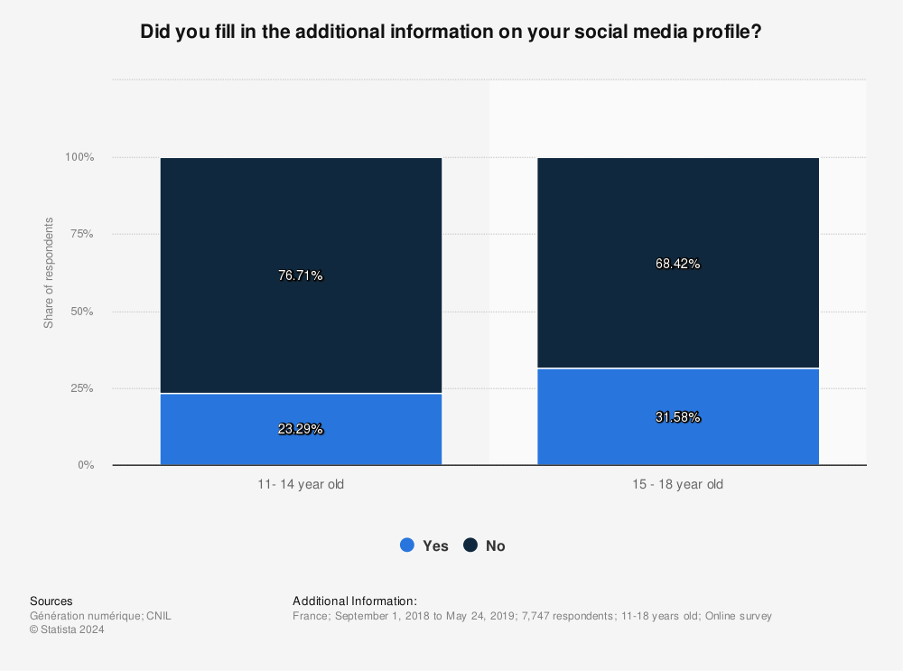 Statistic: Did you fill in the additional information on your social media profile?  | Statista