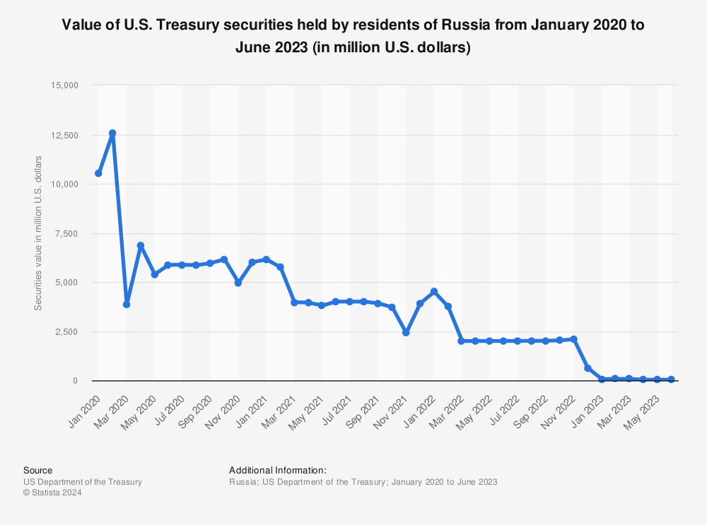 Statistic: Value of U.S. Treasury securities held by residents of Russia from January 2020 to June 2023 (in million U.S. dollars) | Statista