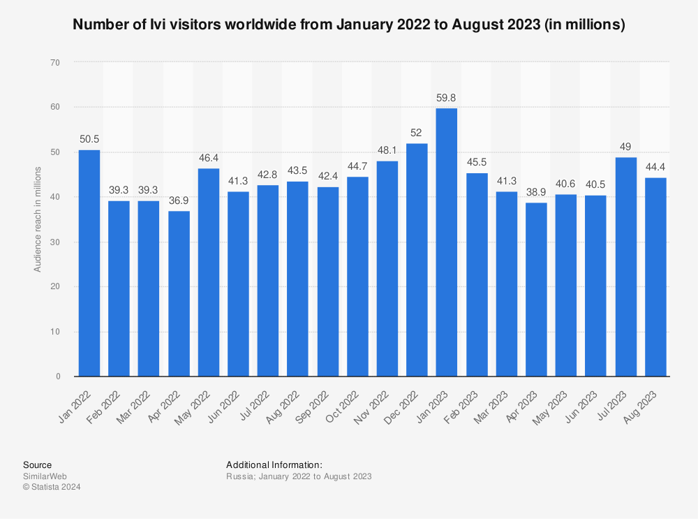 Statistic: Number of Ivi visitors worldwide from September 2020 to February 2023 (in millions) | Statista