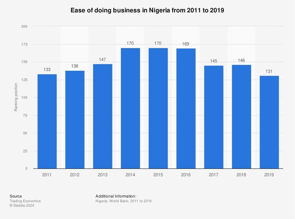 Statistic: Ease of doing business in Nigeria from 2011 to 2019 | Statista