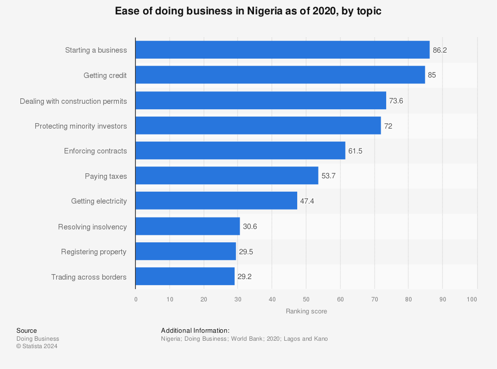 Statistic: Ease of doing business in Nigeria as of 2020, by topic | Statista
