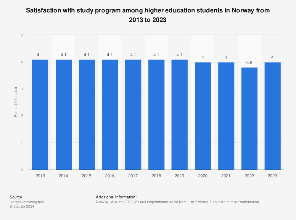 Statistic: Satisfaction with study program among higher education students in Norway from 2013 to 2021 | Statista