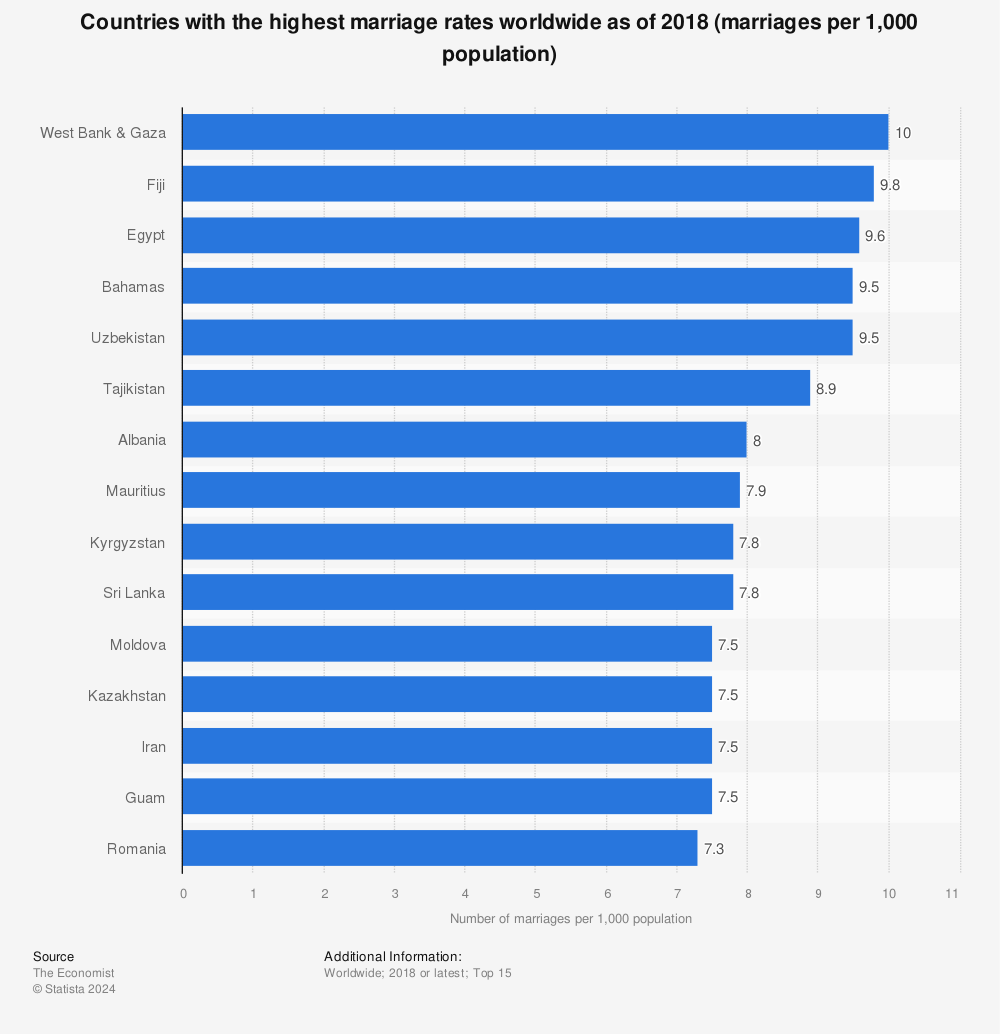 Statistic: Countries with the highest marriage rates worldwide as of 2018 (marriages per 1,000 population) | Statista