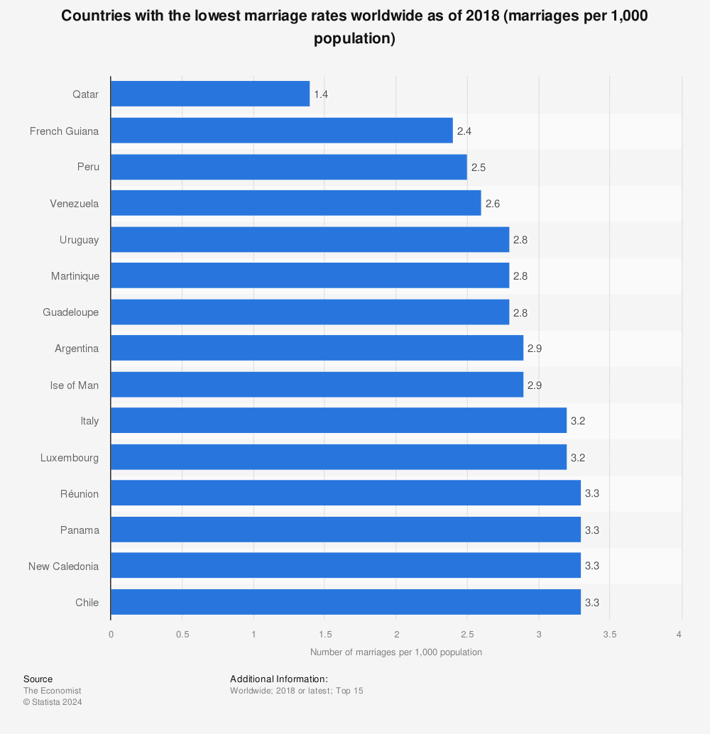 Statistic: Countries with the lowest marriage rates worldwide as of 2018 (marriages per 1,000 population) | Statista