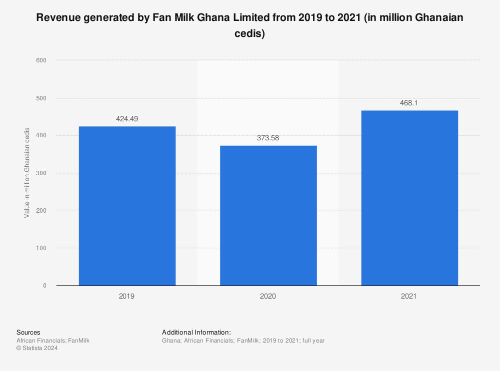 Ghana: quarterly revenue Milk Limited | Statista