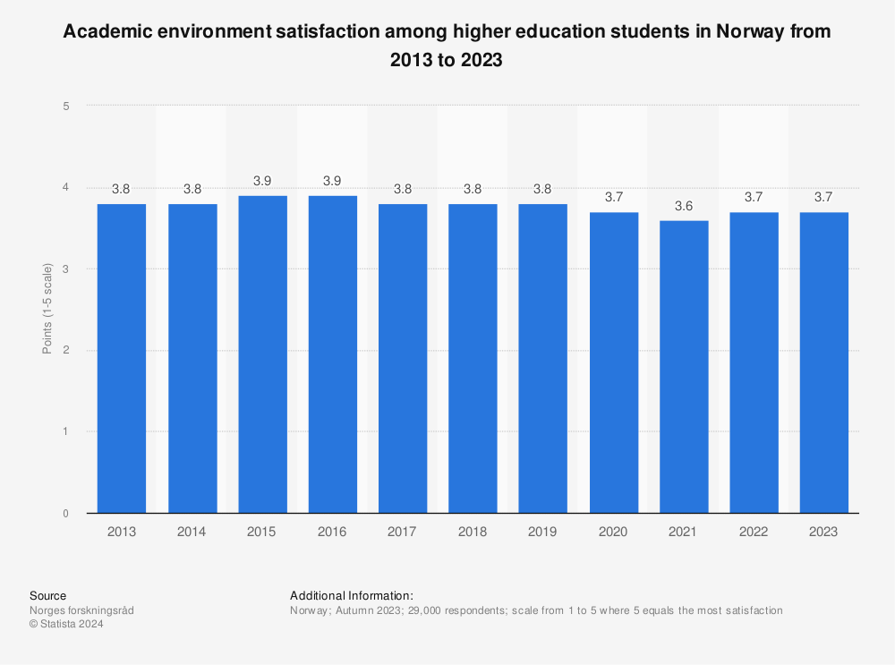 Statistic: Academic environment satisfaction among higher education students in Norway from 2013 to 2021 | Statista