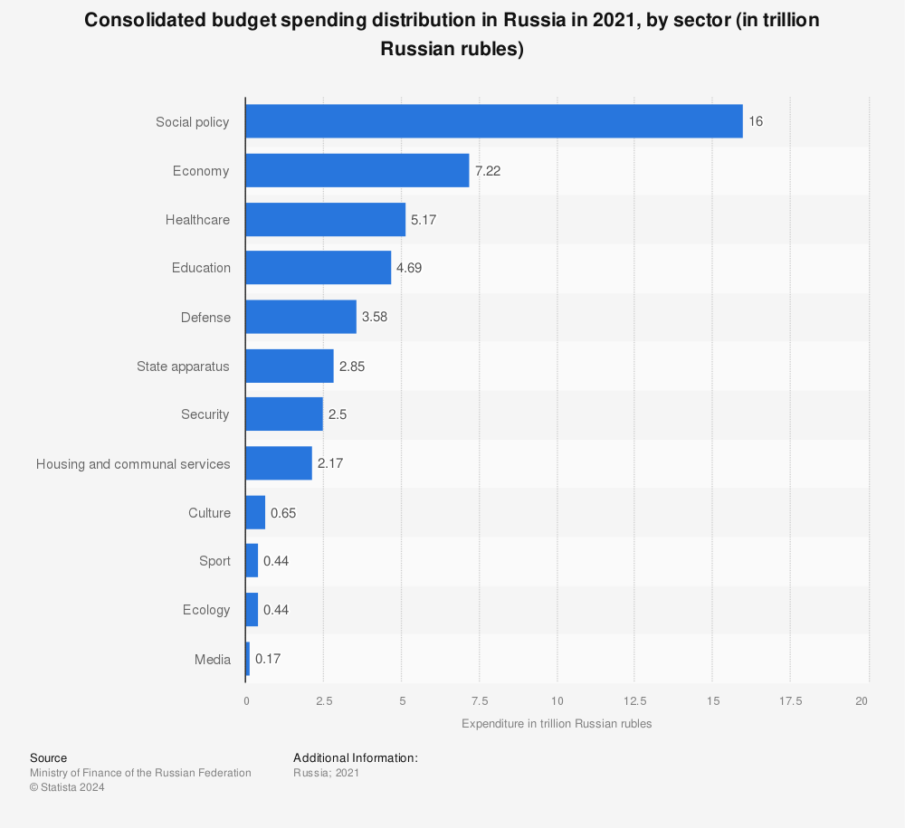 Statistic: Consolidated budget spending distribution in Russia in 2020, by sector (in trillion Russian rubles) | Statista
