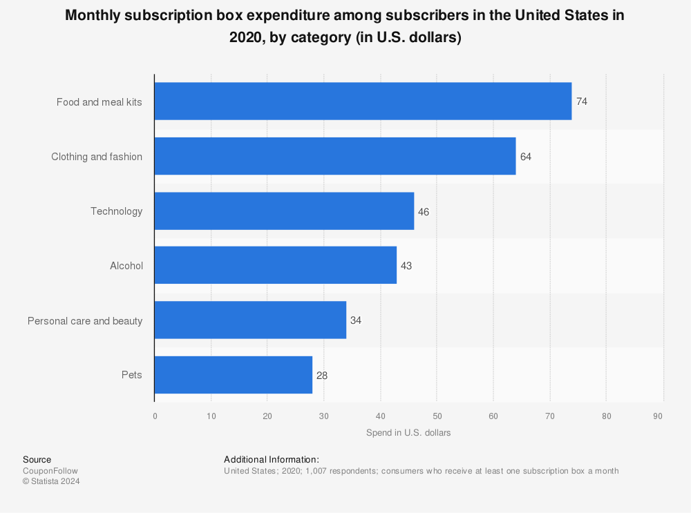 Statistic: Monthly subscription box expenditure among subscribers in the United States in 2020, by category (in U.S. dollars) | Statista