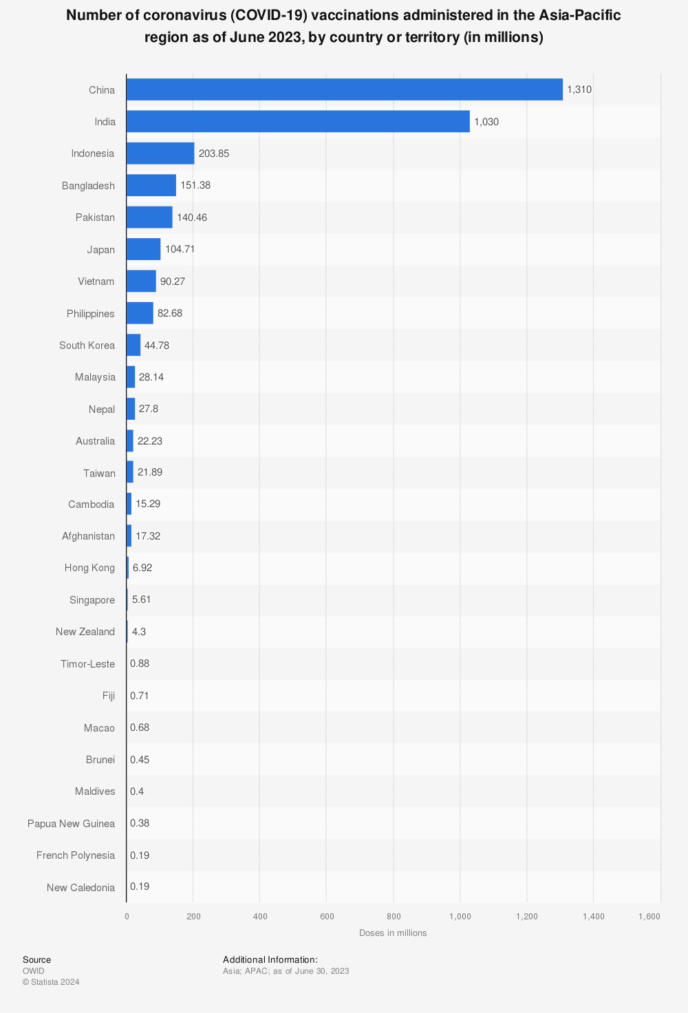 Statistic: Number of coronavirus (COVID-19) vaccinations administered in the Asia-Pacific region as of December 2022, by country or territory (in millions) | Statista