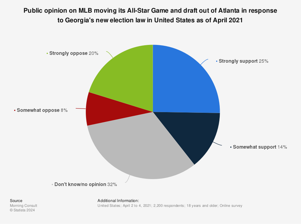 Statistic: Public opinion on MLB moving its All-Star Game and draft out of Atlanta in response to Georgia's new election law in United States as of April 2021 | Statista