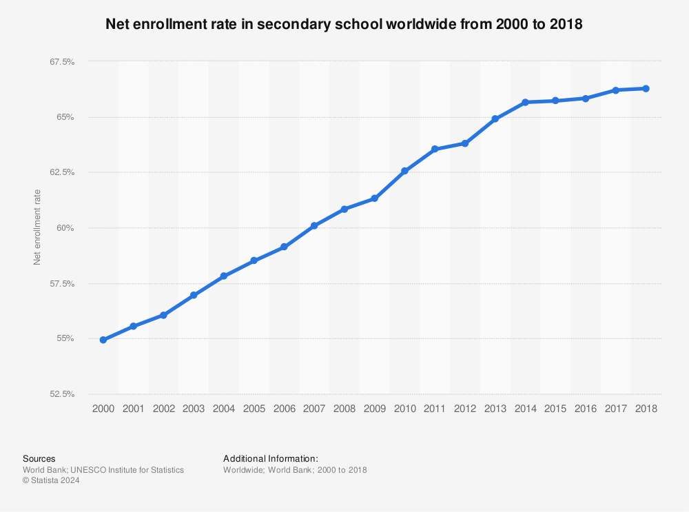 Statistic: Net enrollment rate in secondary school worldwide from 2000 to 2018 | Statista