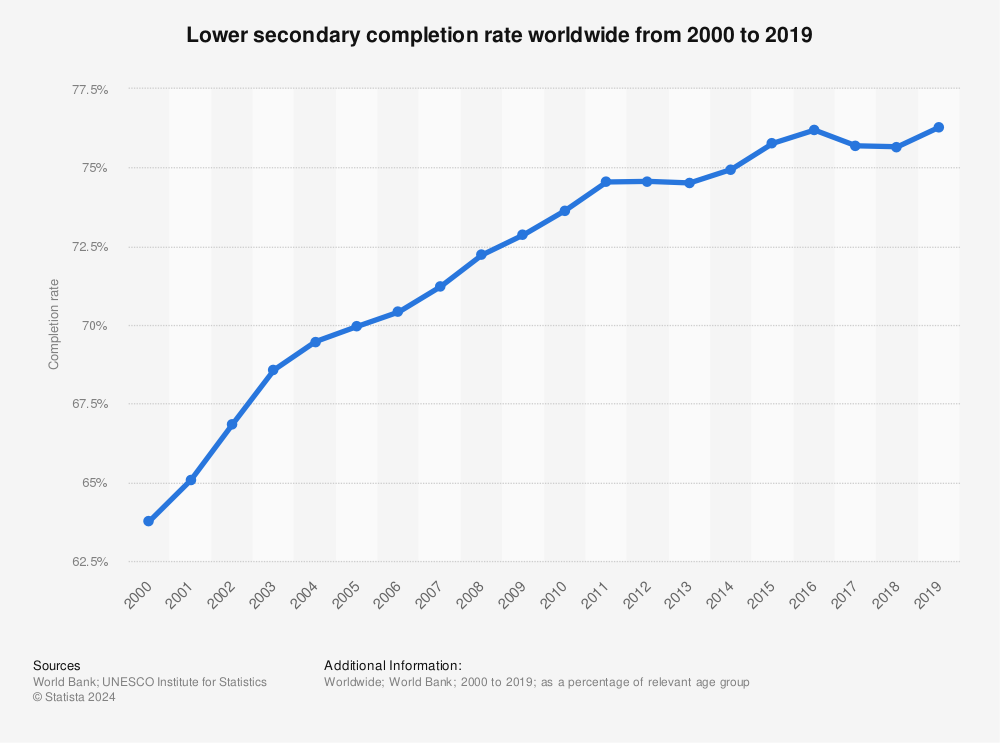Statistic: Lower secondary completion rate worldwide from 2000 to 2019 | Statista