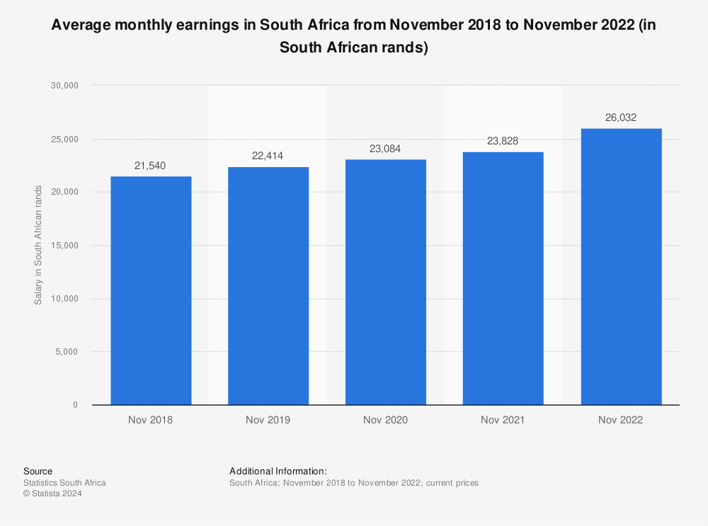 Statistic: Average monthly earnings in South Africa from November 2015 to November 2021 (in South African rands) | Statista