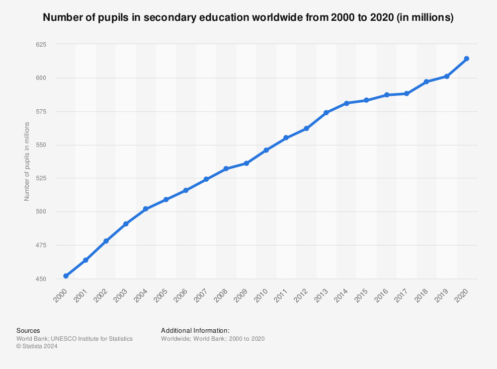 Statistic: Number of pupils in secondary education worldwide from 2000 to 2020 (in millions) | Statista