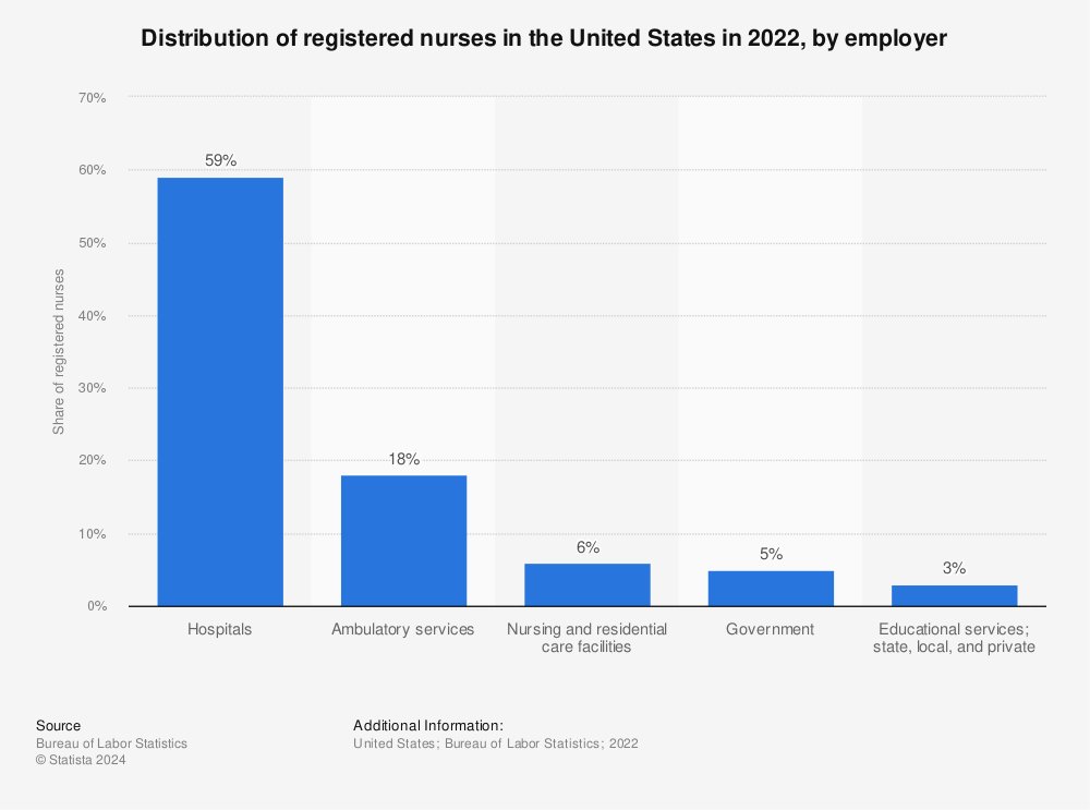 Statistic: Distribution of registered nurses in the United States in 2019, by employer | Statista
