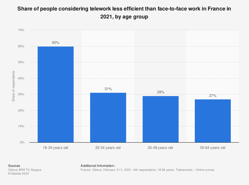 Statistic: Share of people considering telework less efficient than face-to-face work in France in 2021, by age group | Statista