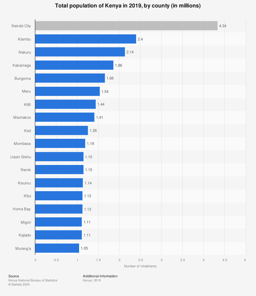 Statistic: Total population of Kenya in 2019, by county (in millions) | Statista
