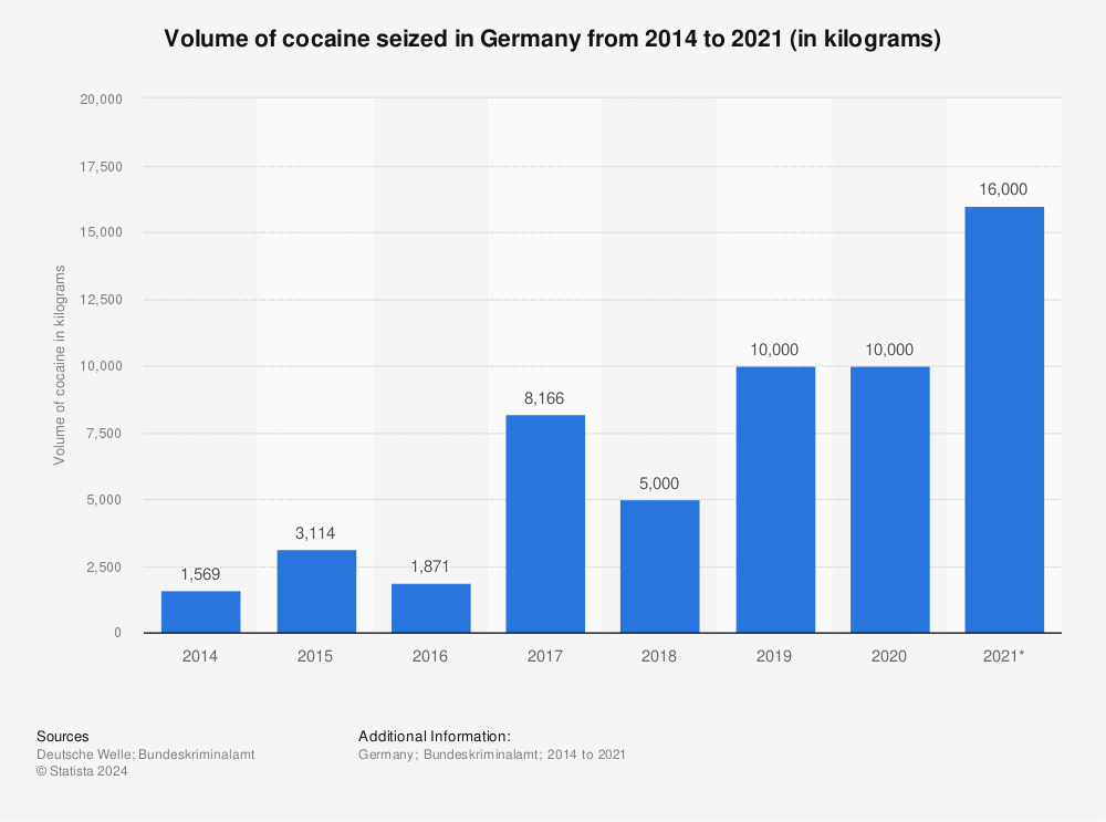 Statistic: Volume of cocaine seized in Germany from 2014 to 2021 (in kilograms) | Statista