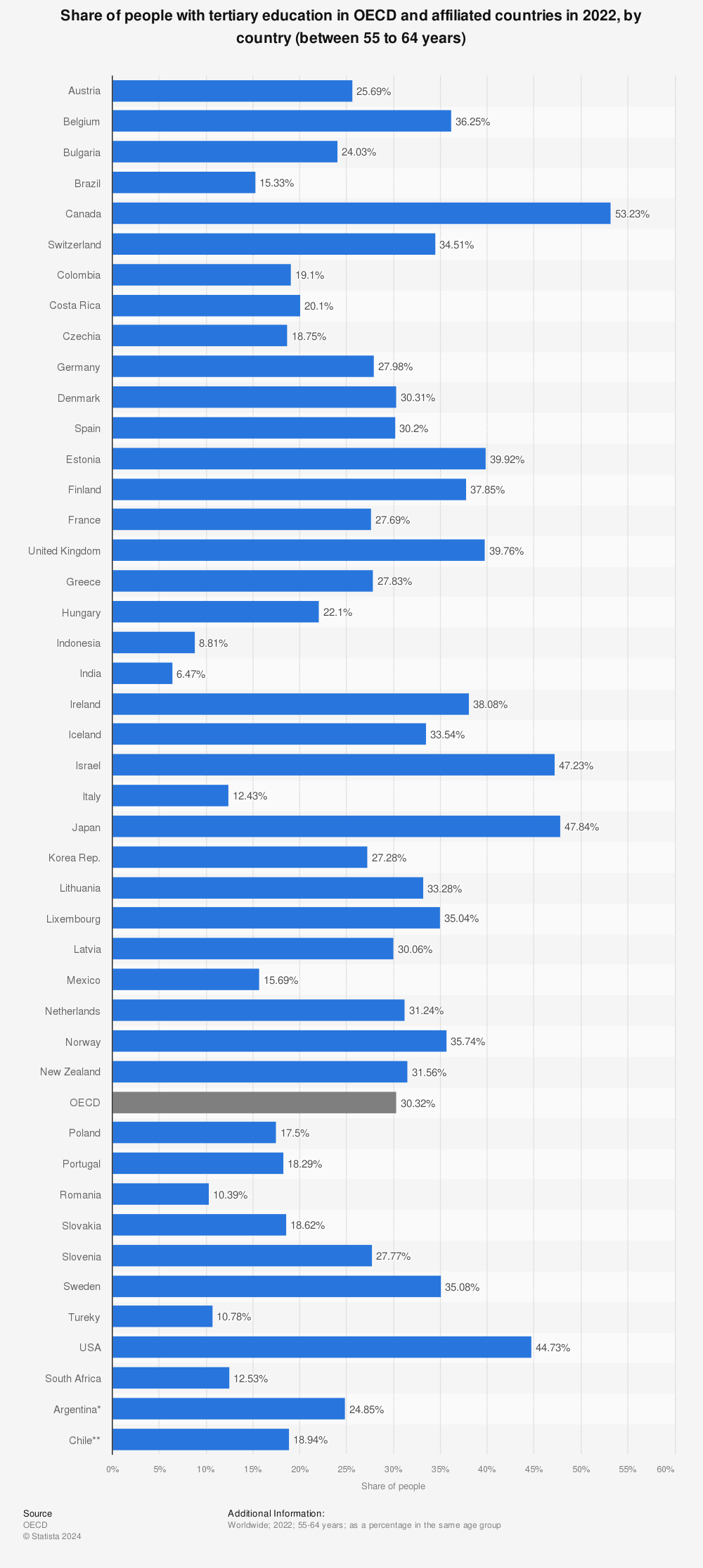 Statistic: Share of people with tertiary education in OECD countries in 2020, by country (between 55 to 64 years) | Statista