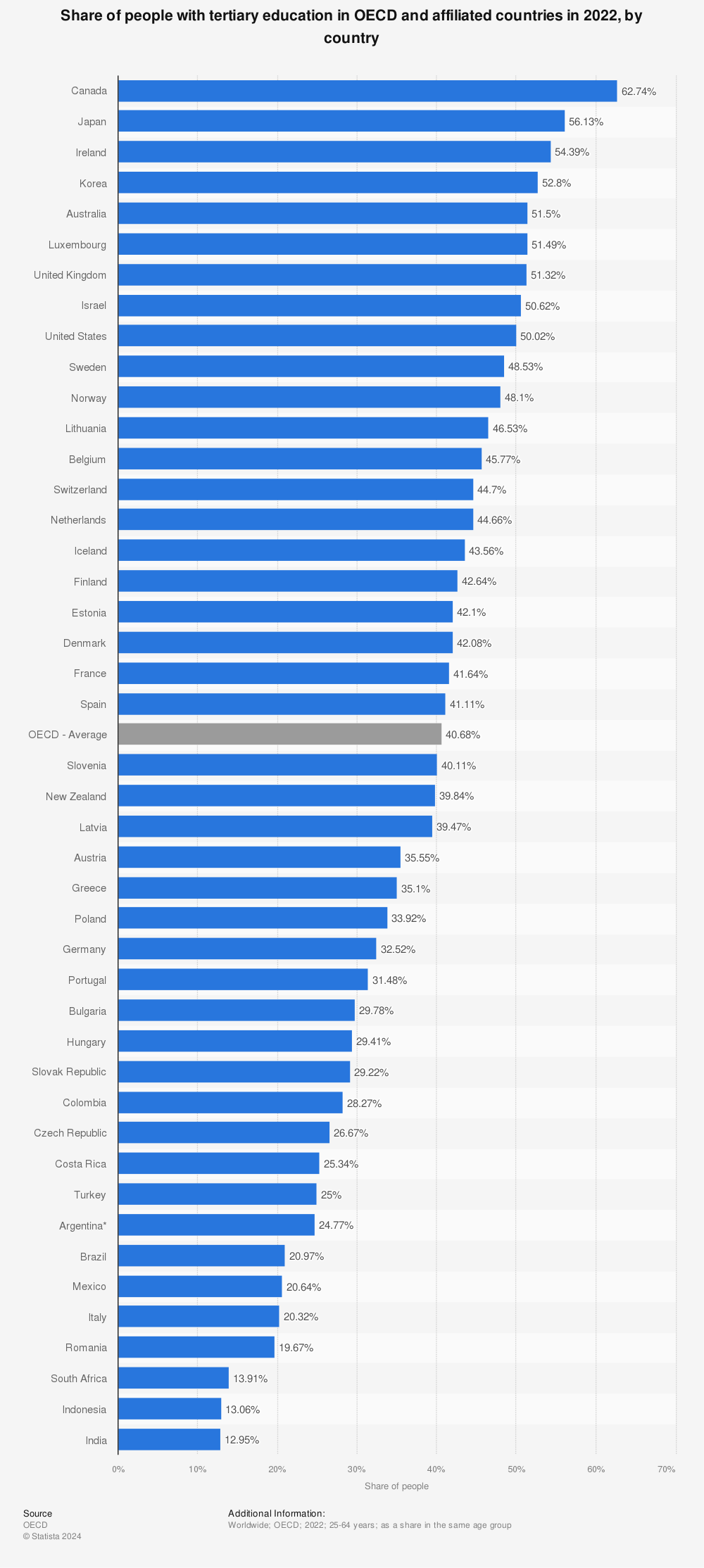 Statistic: Share of people with tertiary education in OECD countries in 2020, by country | Statista