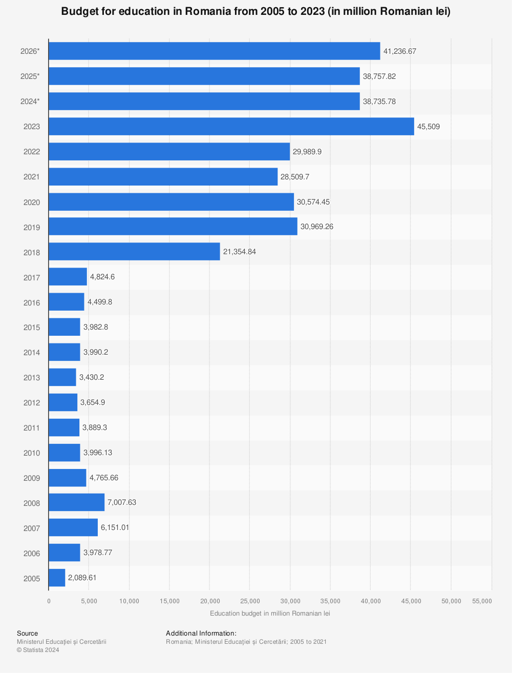 Statistic: Budget for education in Romania from 2005 to 2021 (in million Romanian lei) | Statista