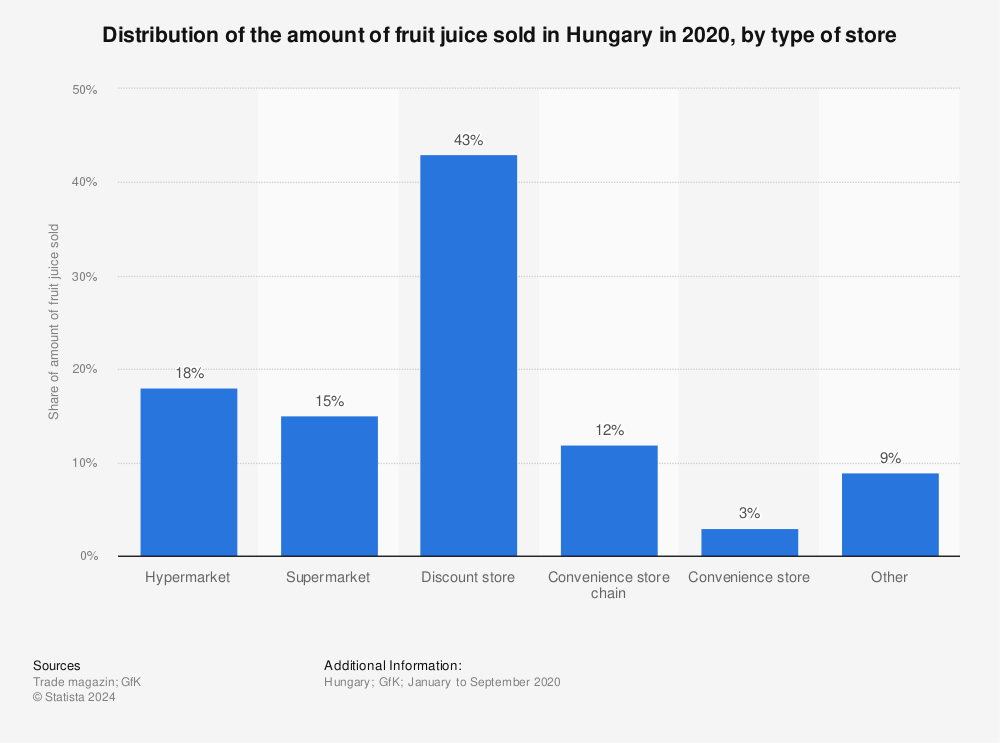 Statistic: Distribution of the amount of fruit juice sold in Hungary in 2020, by type of store | Statista
