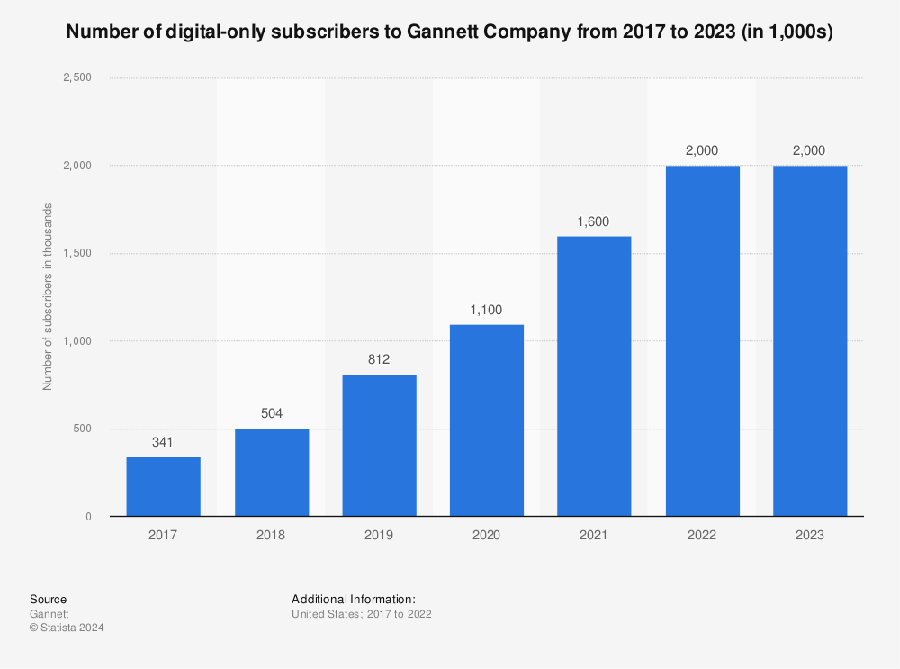 Statistic: Number of digital-only subscribers to Gannett Company from 2017 to 2021 (in 1,000s) | Statista