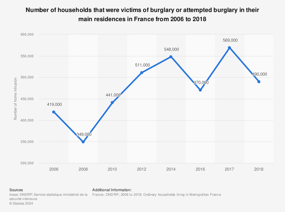 Statistic: Number of households that were victims of burglary or attempted burglary in their main residences in France from 2006 to 2018 | Statista