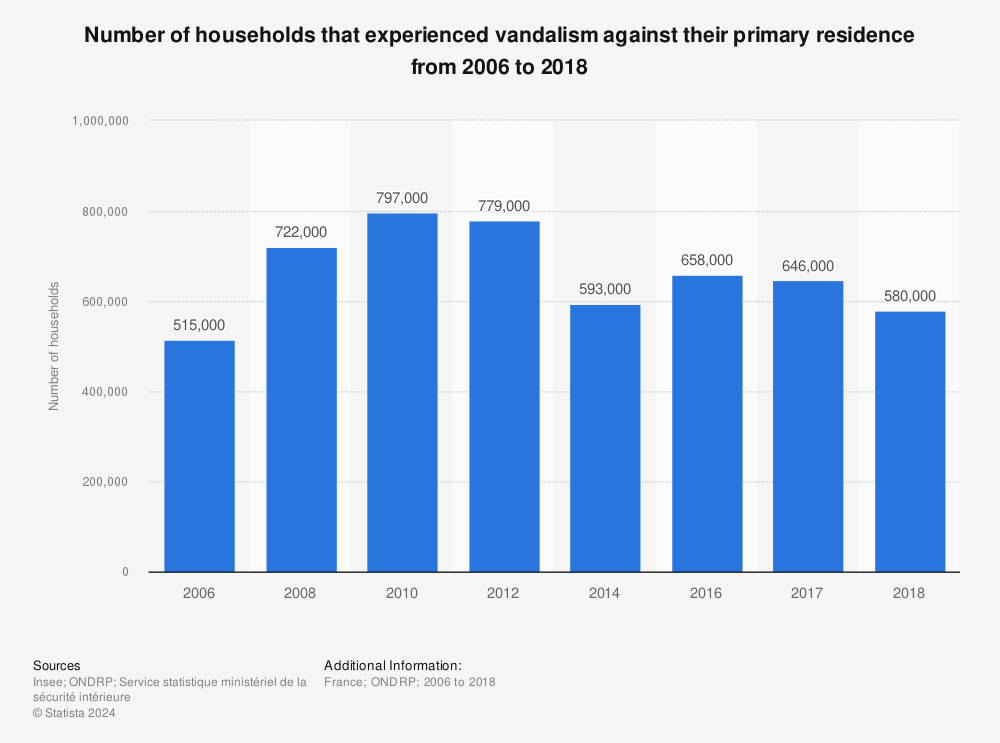 Statistic: Number of households that experienced vandalism against their primary residence from 2006 to 2018 | Statista