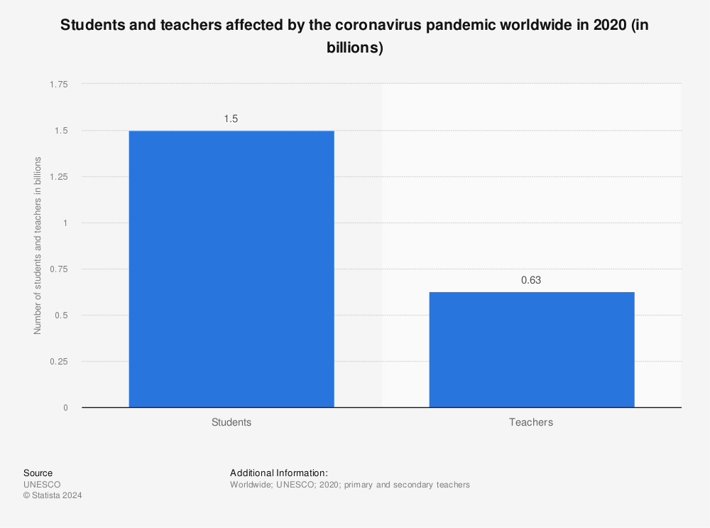 Statistic: Students and teachers affected by the coronavirus pandemic worldwide in 2020 (in billions) | Statista