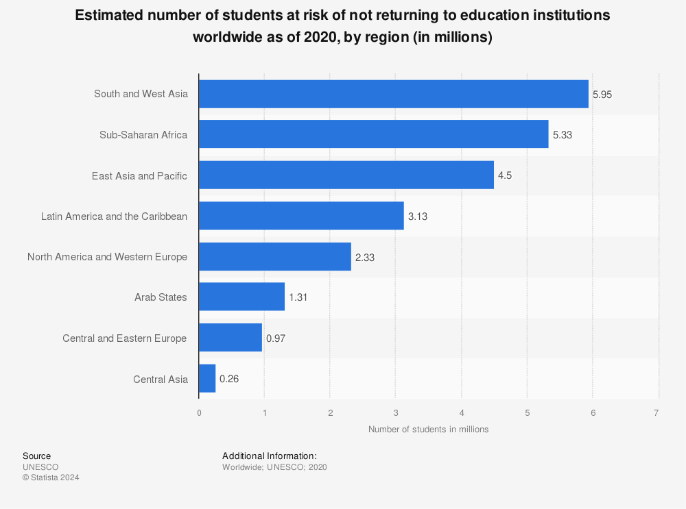 Statistic: Estimated number of students at risk of not returning to education institutions worldwide as of 2020, by region (in millions) | Statista